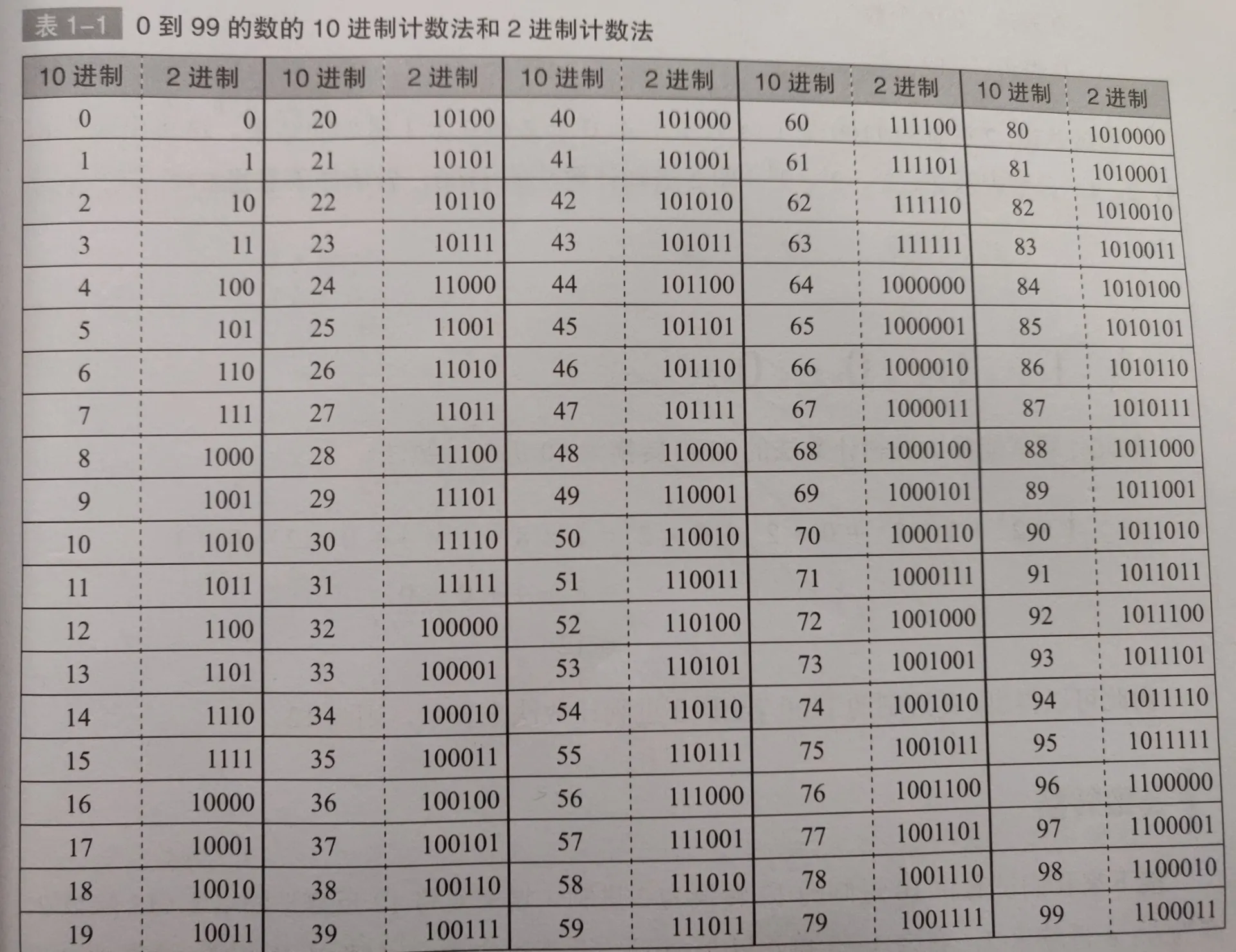 0到99的10进制和2进制计数