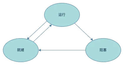 进程的三态模型.drawio.png