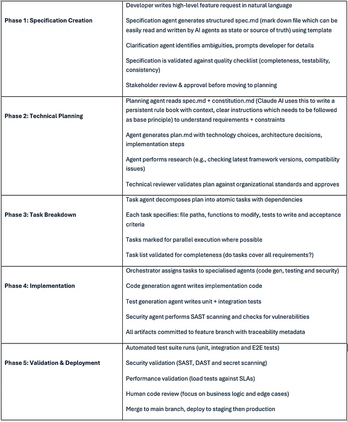 Development Lifecycle