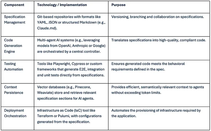 Integration Architecture