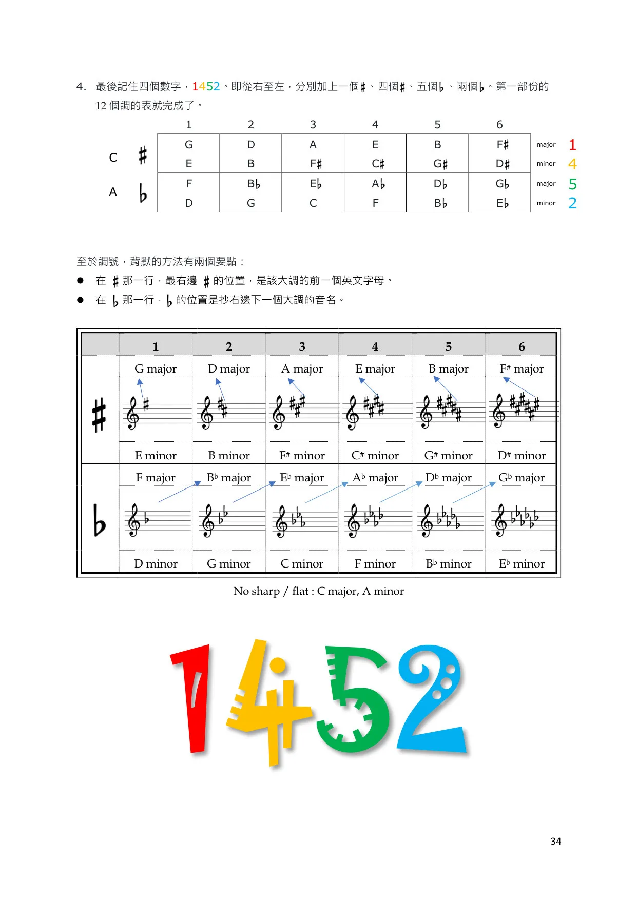 附录:十二调表与调号